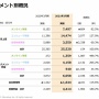 【決算】マーベラス、21年3月期は大幅増益を達成！コンシューマ事業が大躍進、『サクナヒメ』世界累計95万本を突破！