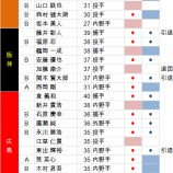 『誰も動かないのか?FA選手を総攬する セ・リーグ|2015NPB』の画像