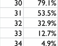 【朗報】大山悠輔さんのシーズン本塁打、25本を切ることがなくなってしまう