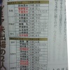 週刊ベースボールの東京五輪野球日本代表メンバー案ｗｗｗｗｗｗ