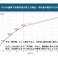 0.1％の確率で休業災害が起こると想定した場合