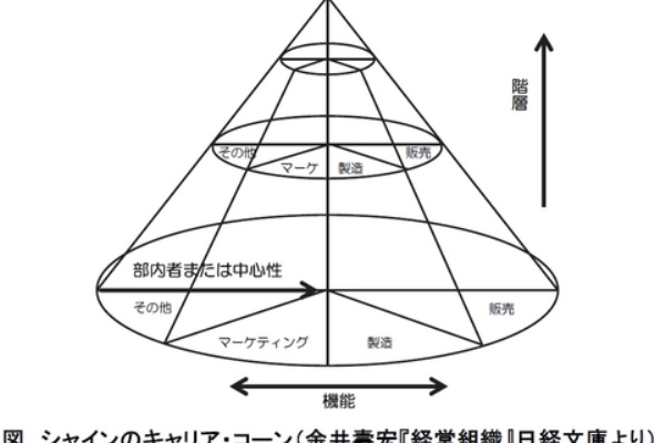Jcda 自分のための勉強用 キャリア理論編