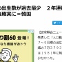 【ヤバイ】韓国さん、出生率や婚姻件数が過去最少に・・・