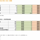 【2026年度ロー入学者数（判明28校目）】名古屋大ロー48人（前年▲10人）