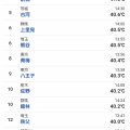 群馬・伊勢崎で観測史上最高気温41.8度に！その影響と対策