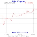 NY銅相場