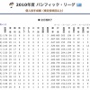 2010年頃のパ・リーグ、激アツすぎる