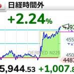 【速報】市場、フライングしまくり日本の夜明けと判断か「日経平均株価大暴騰」→さらに取引外で爆発+1000円超える