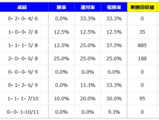 【分析】ファンタジーステークス 分析＆血統データ＜2026＞