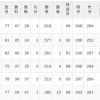 【7/7】パ・リーグ順位表｜3失策…日ハムの現在順位がこちら