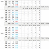 『イチロー、打撃のボディが痩せてきている｜2012MLBペナントレース』の画像