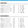 【日本ハム】孫易磊が登録/加藤貴之を抹消　11日公示