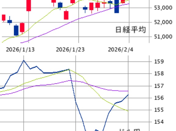 東京市場（2/4）　「高市トレード」内の乱高下