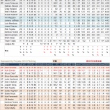 『エースはどこだ！カンザスシティ・ロイヤルズ2011年打撃｜2011年MLBレビュー』の画像