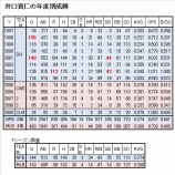 『井口資仁という成長曲線｜MLB、NPB』の画像