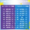 【フレッシュオールスター】2（二）奈良間　4（指）矢澤　9（左）細川