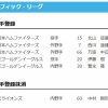 【日本ハム】北山亘基・万波中正・西川遥輝が登録　15日公示