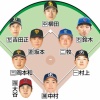 宮本慎也が組んだ侍ジャパン打線ｗｗｗｗｗｗ