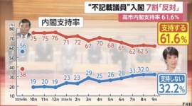 【偏向】マスゴミ、石破内閣の支持率が高かったかのように印象操作…ネット「相変わらずのオールドメディア🤮」