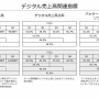 【決算】任天堂、2年連続の減収！スイッチ販売22%減、今期も大幅減益の予想