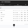【混パ】パ・リーグ、首位から最下位まで3.5ゲーム差