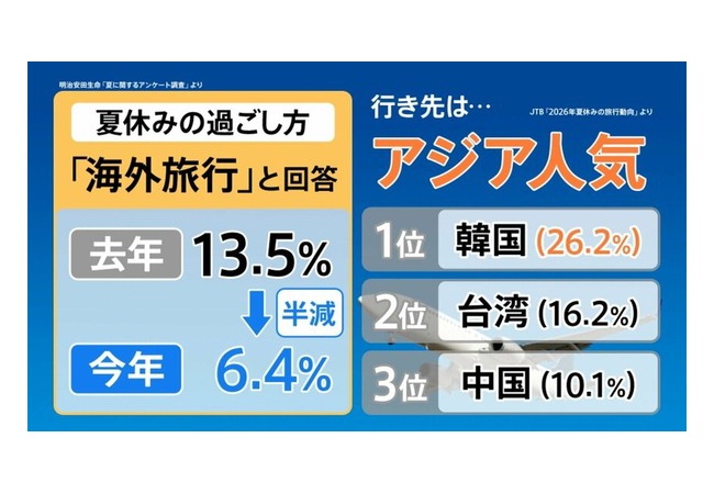 【悲報】日本人さん、夏休みに海外旅行に行く→6.4%で終わる