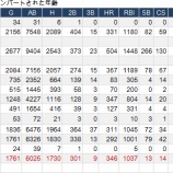 『阿部慎之助の一塁コンバートはうまくいくか?下|2014NPB』の画像
