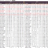 『打線急落　ミルウォーキー・ブリュワーズ打撃｜2013MLBレビュー』の画像