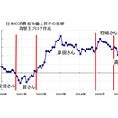 高市政権で物価上昇が加速しましたよね？実際どれくらい物価高がきつくなりましたか？←これ反日マスコミのデマ。実際は、衆院解散前の対策が奏功し、物価上昇率は低下！