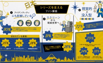 日本人の6割が「推し作品」をきっかけに行動を変化、Bethesdaが調査結果を発表