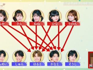 【悲報】高校生恋愛リアリティショー、とんでもないことになる