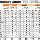 【悲報】朝日新聞自民単独300万議席予想、調査手段が電話とdポイントのアンケートだった…