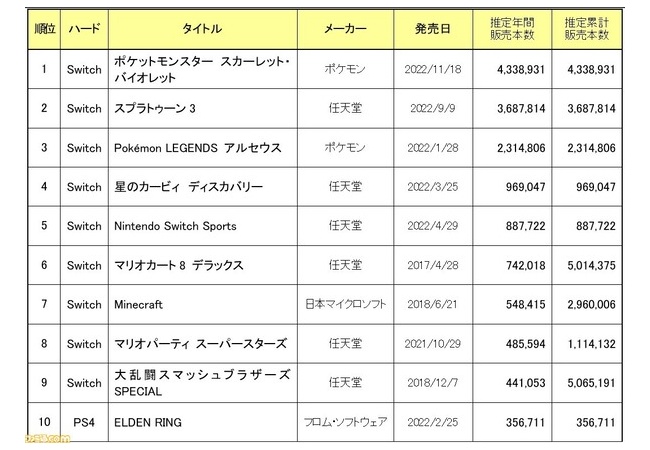 ファミ通2022年TOP10公開！Switchが強すぎるｗｗｗ