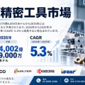  精密工具市場は2035年4002億9000万米ドル規模へ｜2026～2035年CAGR 5.3％の成長を予測
