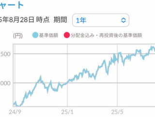 金への投資☆やっぱりすごーい！@@