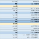 4─6月の日次ベース為替介入額が判明、4月30日に過去最大の6兆2787億円