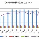 『【PEP】ペプシコが2018年第4四半期決算を発表。純利益・EPSは予想を上回る!』の画像