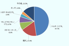フォード、インド生産撤退　スズキ相手に苦戦