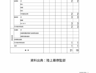 陸上自衛隊「4月は隊員20人が逮捕されたわ」