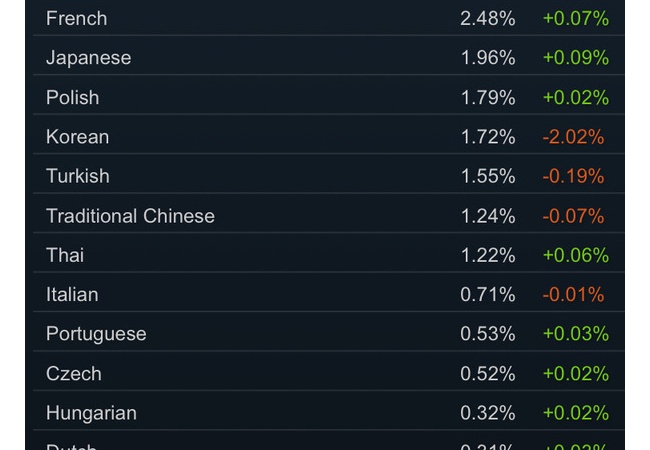 Steamユーザー数、日本語は言語別で第8位となり過去最高を達成！