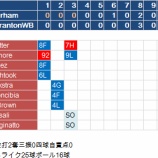 『田中将大はやっぱり投げるのか　5/21|2015MLB』の画像