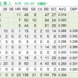 『堂上隼人、逮捕さる｜野球報道』の画像