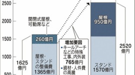 【東京】新国立競技場、屋根だけで950億円、最終整備費3000億円の可能性…さらに50年後の大規模改修で1000億円必要
