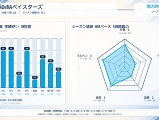 【ガチ考察】2026年DeNAの戦力分析チャートが公開される！「打4・守2・走2・先4・救援4」相川監督への評価とCSへの期待がヤバいｗ