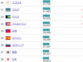 【朗報】日本、貧乏すぎるｗｗｗｗｗｗｗｗｗ