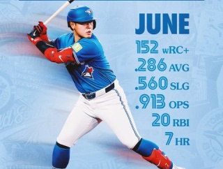 【MLB】4月投手月間MVP 大谷翔平、5月新人月間MVP 村上宗隆、6月新人月間MVP 岡本和真←これ