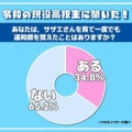 「サザエの子供がカツオ？」高校生65％が普通と回答した