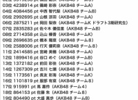 AKB48「セブ島女子旅ガイドブック掲載モデルオーディション」2日目終了時点 ランキング・ポイントまとめ!
