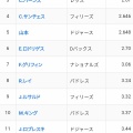 【朗報】山本由伸さん、ナ・リーグ防御率ランキング5位www