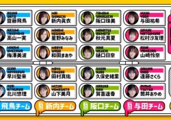 【悲報】与田チーム、強すぎたwwwwwwwwww